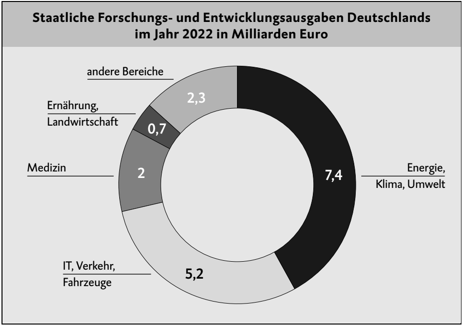 Kreisdiagramm zu staatlichen Forschungs- und Entwicklungsausgaben Deutschlands 2022 nach Bereichen.